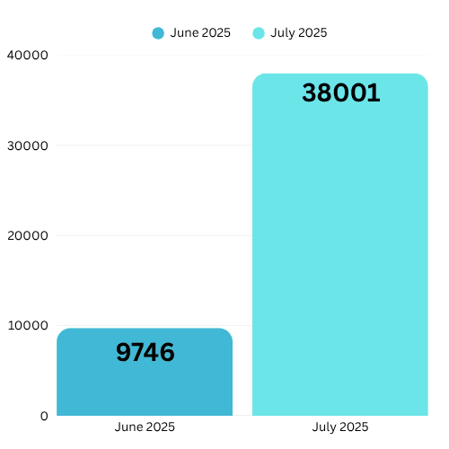 Parkway Instagram reach graph