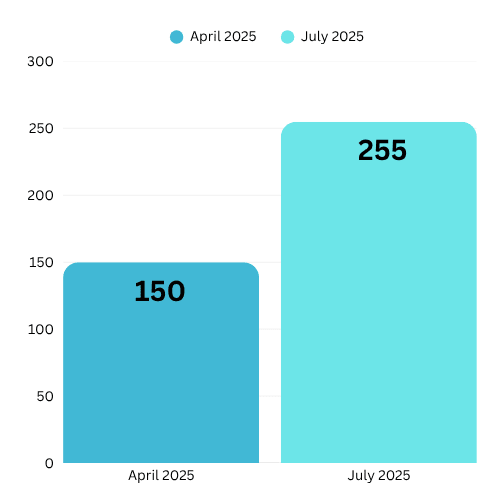 Caring Dental Facebook views graph