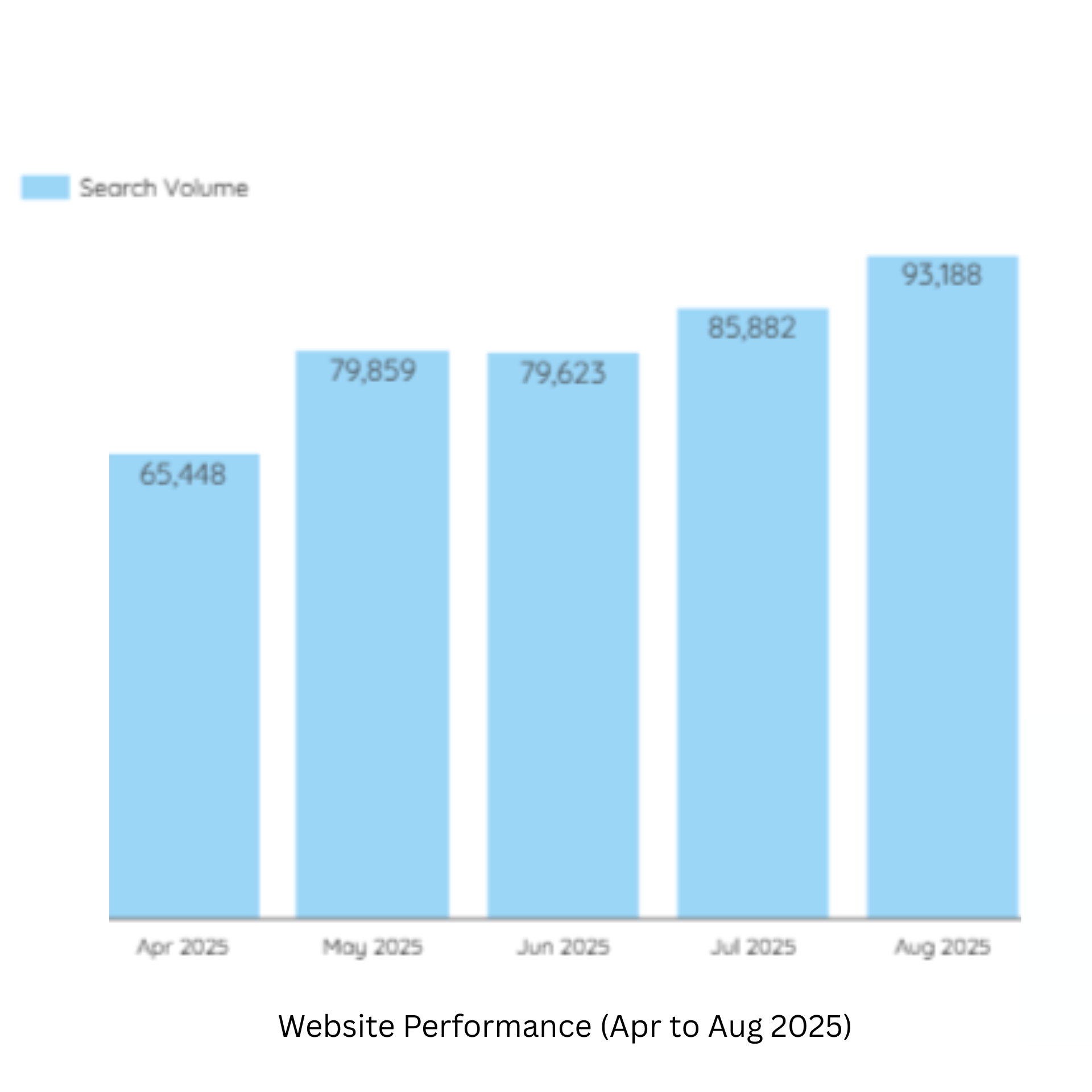 website performance data
