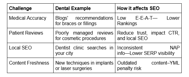 YMYL dental SEO challenges