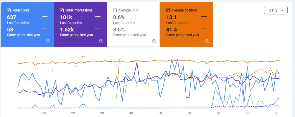 GSC Clicks Impressions comparison data