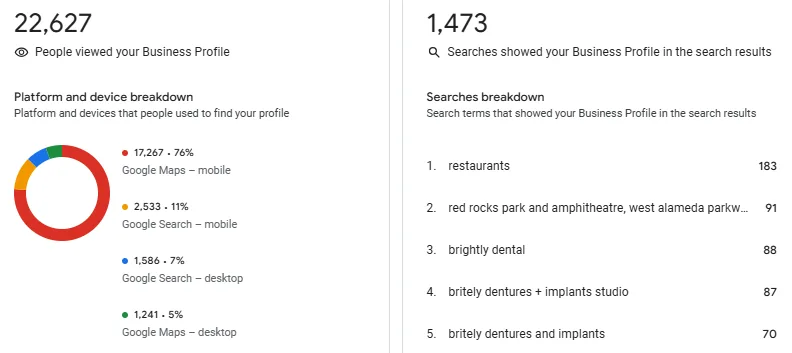 Littleton location GBP data
