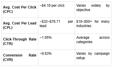 Facebook ads cost benchmark chart for dentists