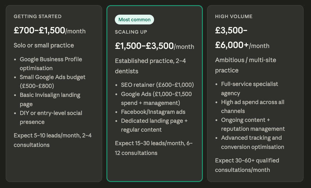 monthly marketing budgets for UK practices