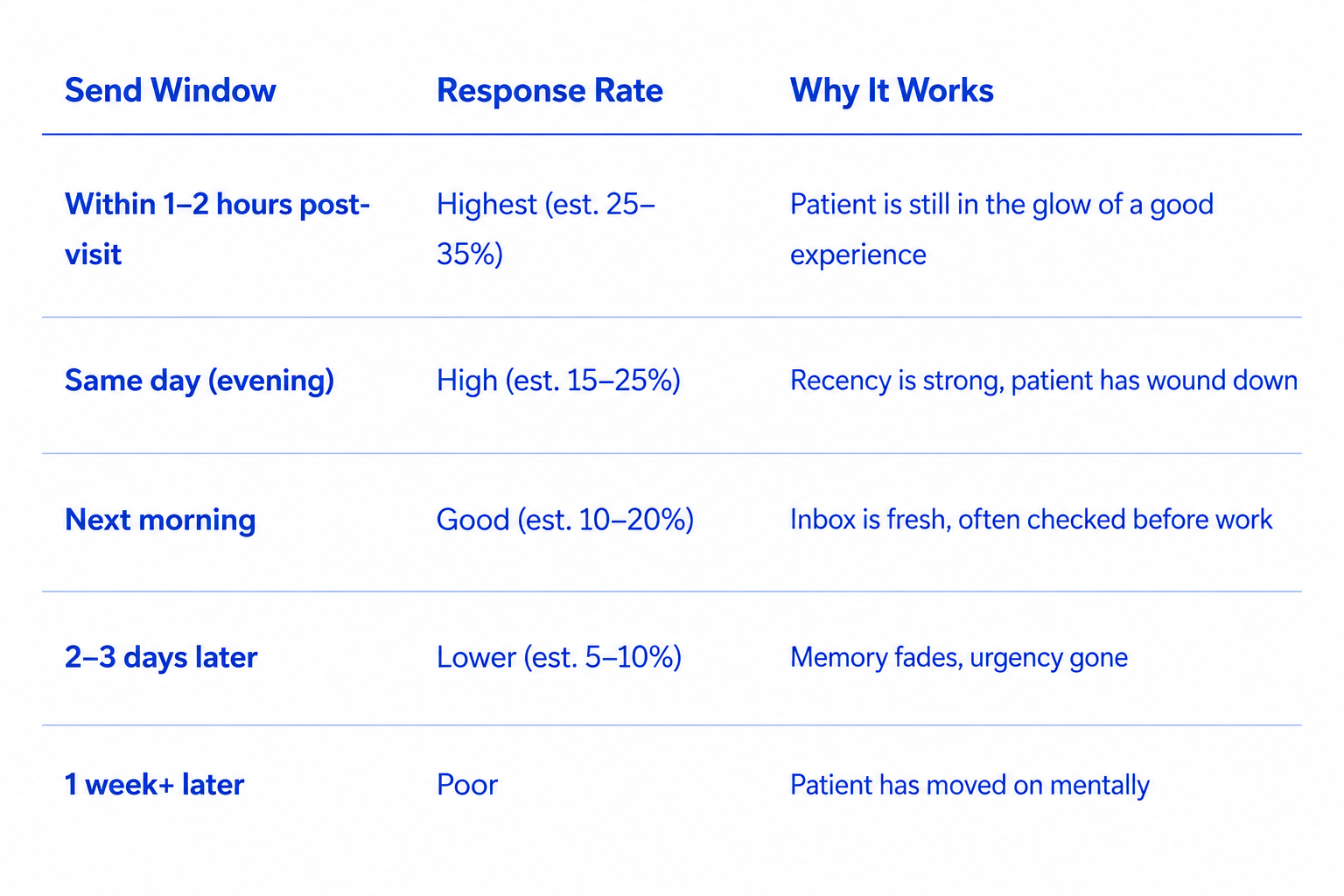 review request mail timings