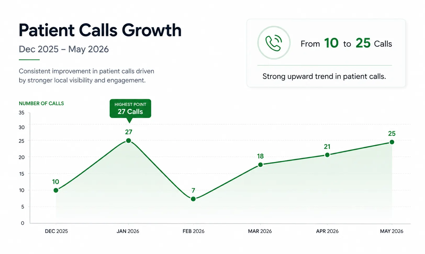 patient calls growth graph