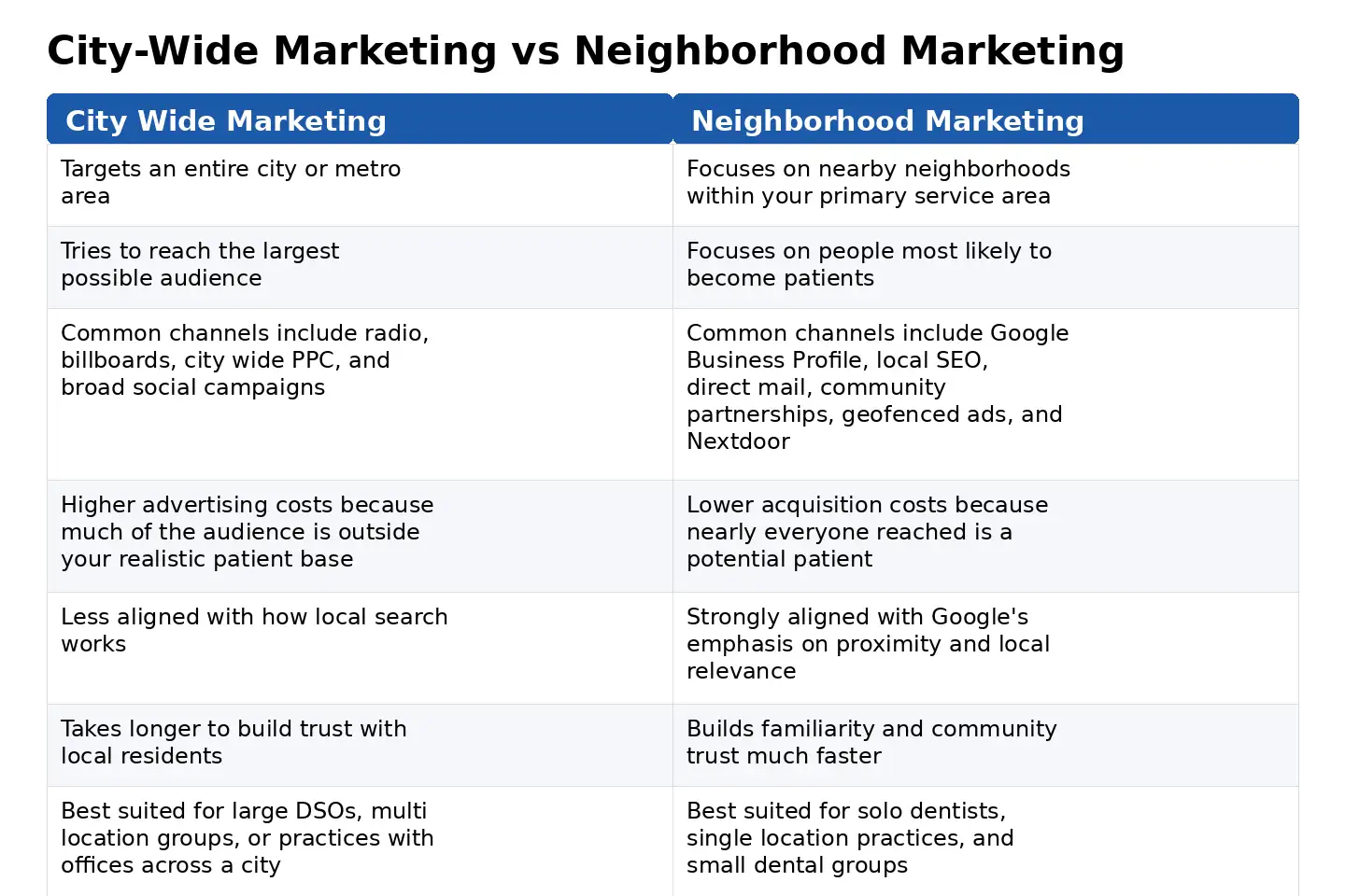 city-wide vs neighborhood marketing