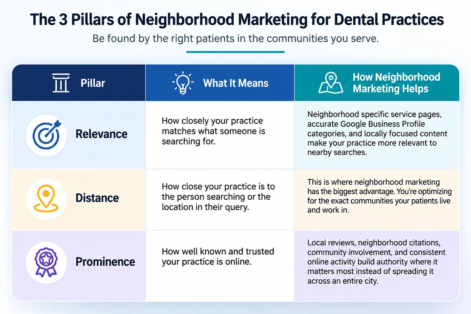 3 pillars of neighborhood marketing