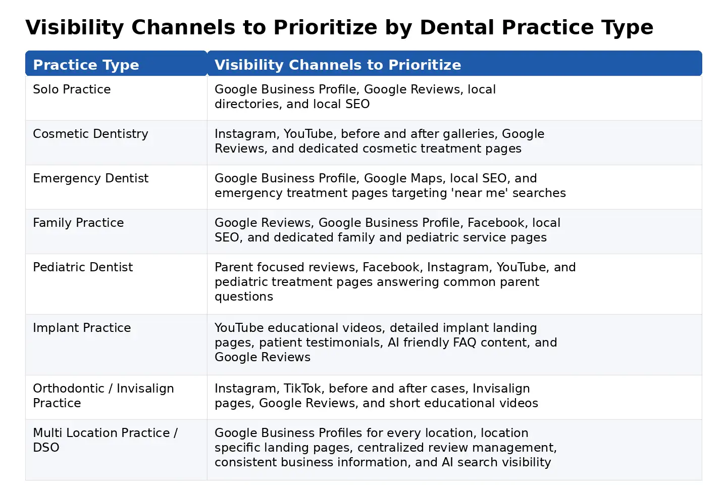 visibility channels for practice types