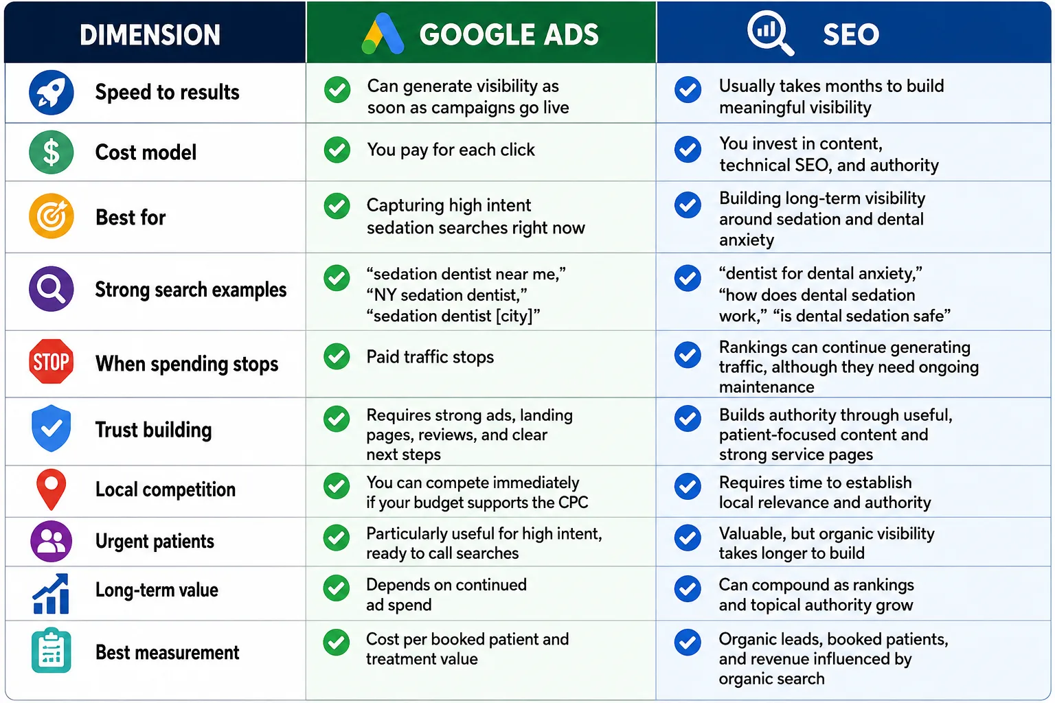 SEO vs Google Ads for sedation dentists