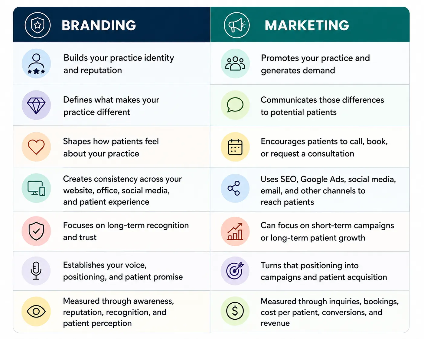 branding vs marketing comparison chart