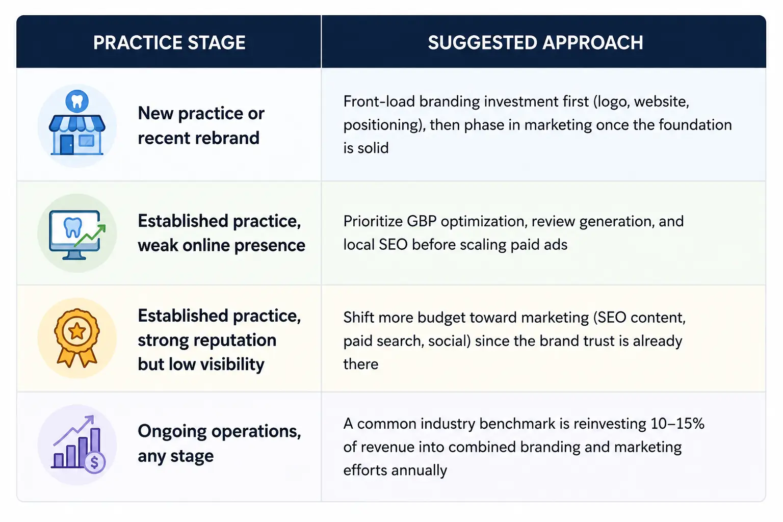 practice stages