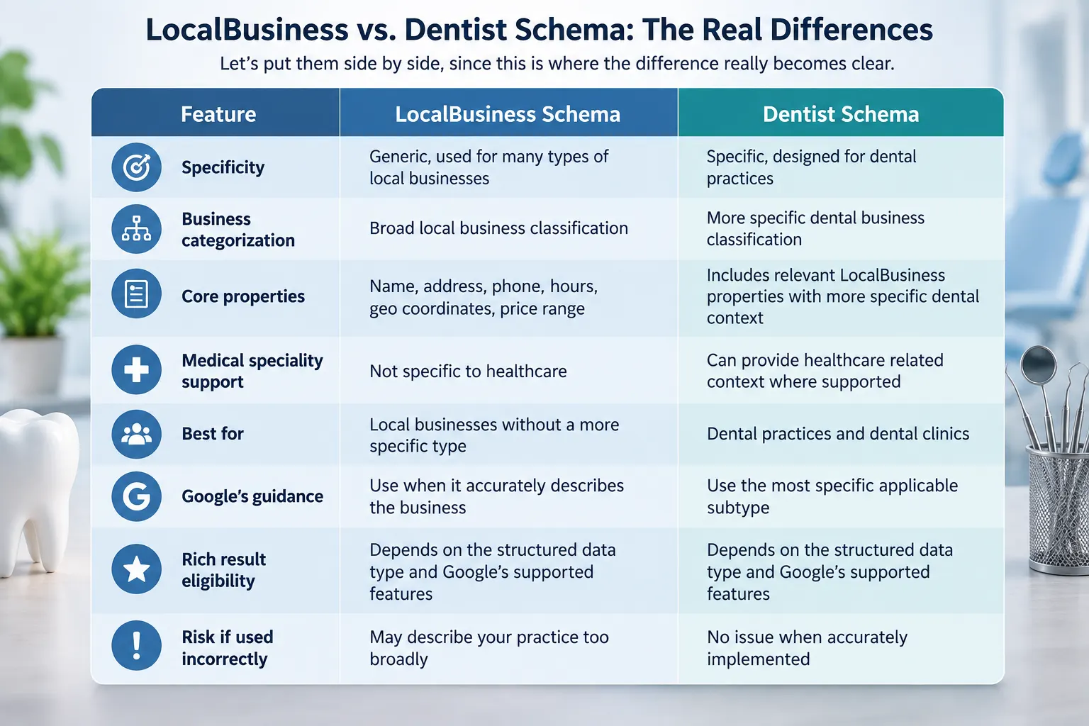 local business vs dentist schema side by side comparison table