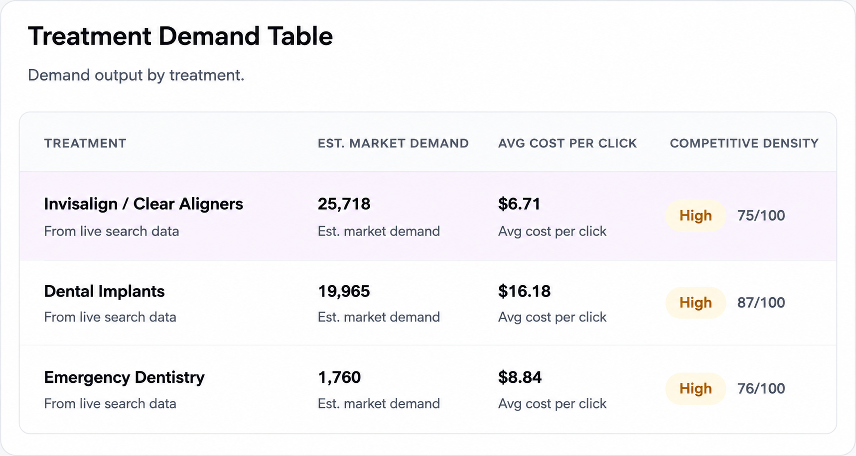 Check Your Practice's Growth With Our Dental Marketing Intelligence Tool tool screenshot — Remedo