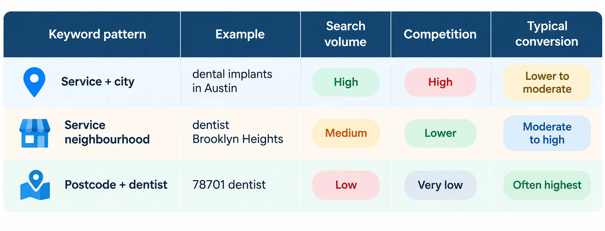 keyword analysis table