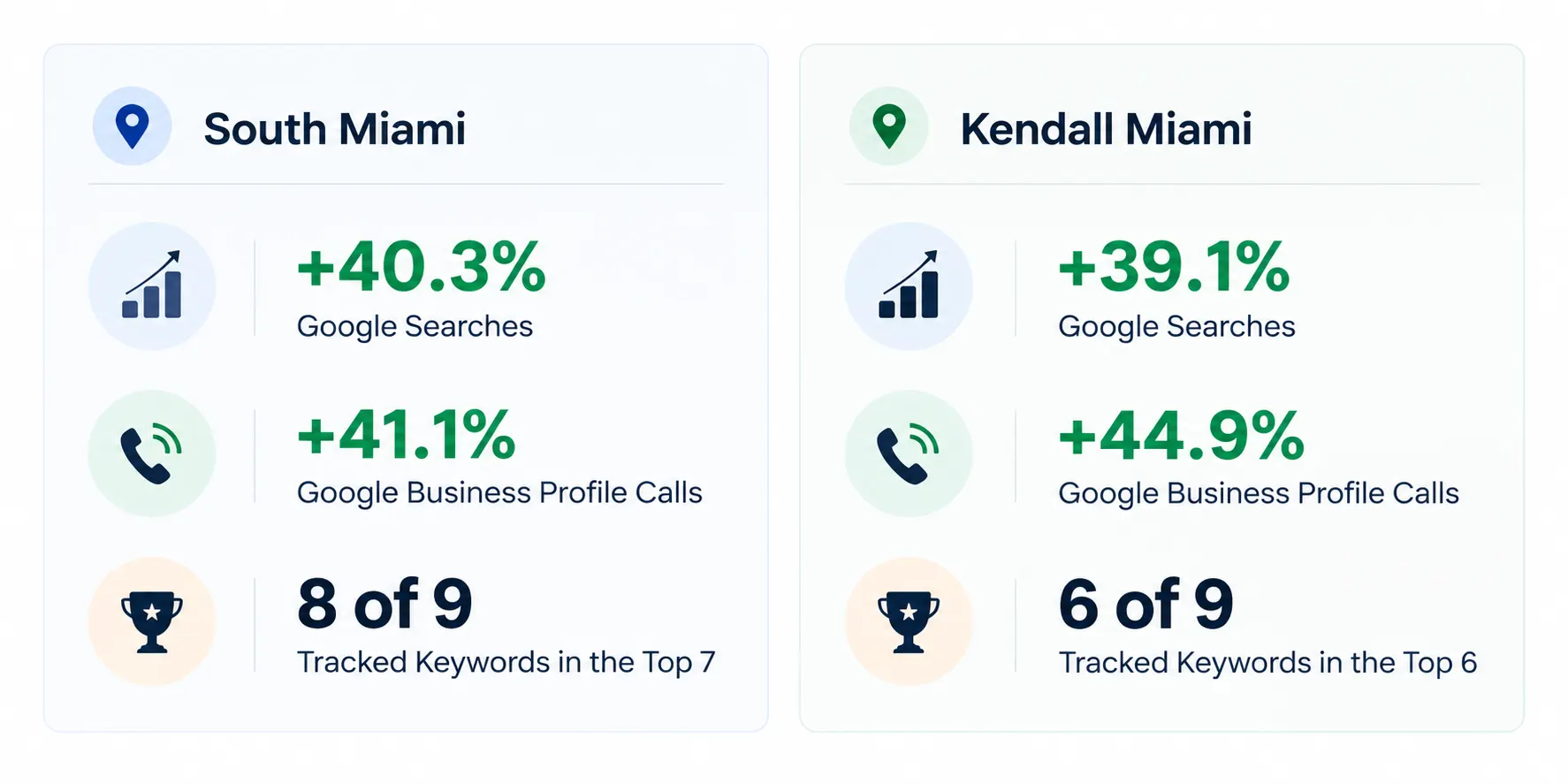 South Miami and Kendall Miami GBP results