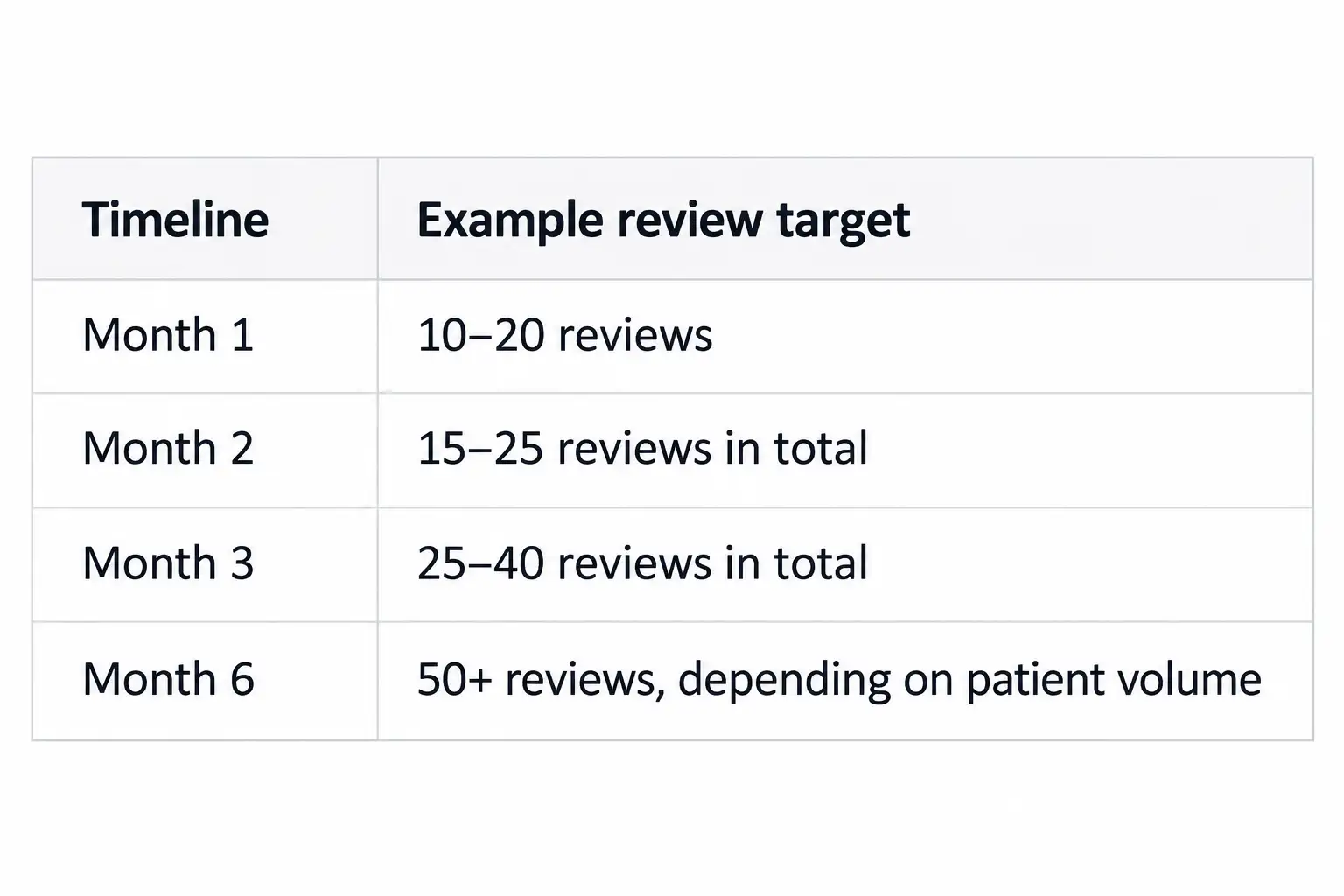 timeline and review targets