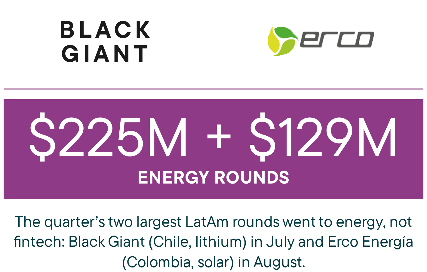 Black Giant ($225M) and Erco Energia ($129M), the two largest LatAm rounds of Q3 2026, both in energy