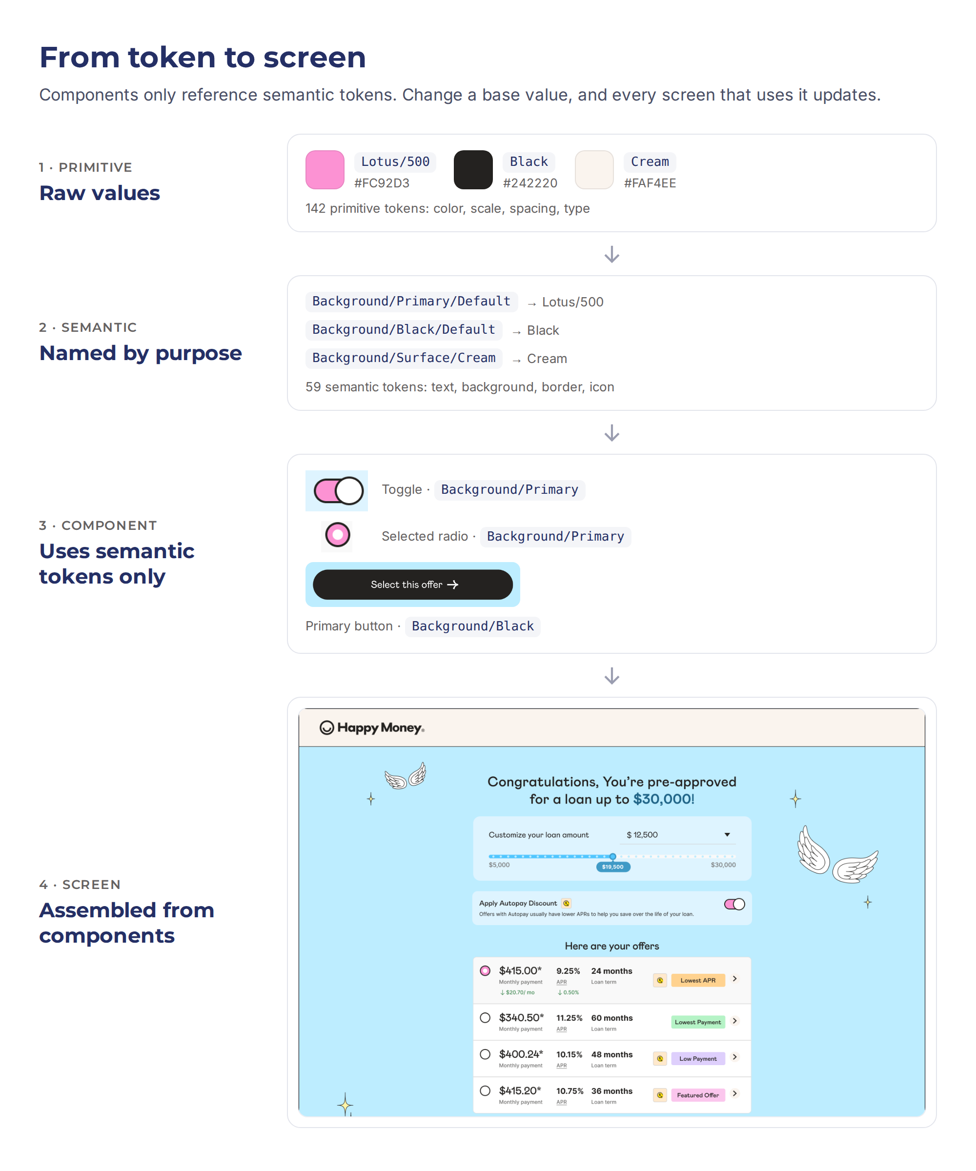 design process