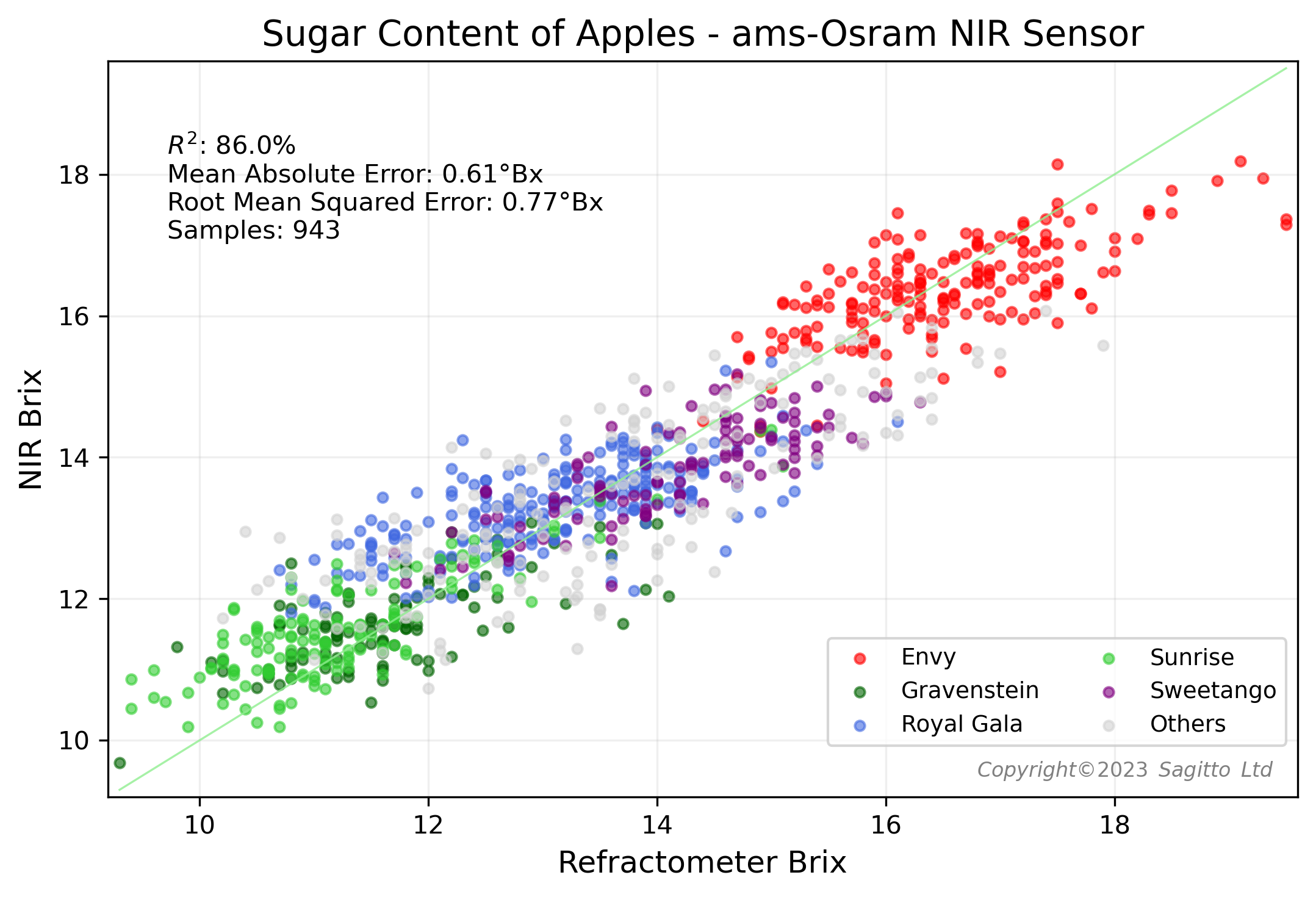 Machine learning model using NIR to predict apple Brix