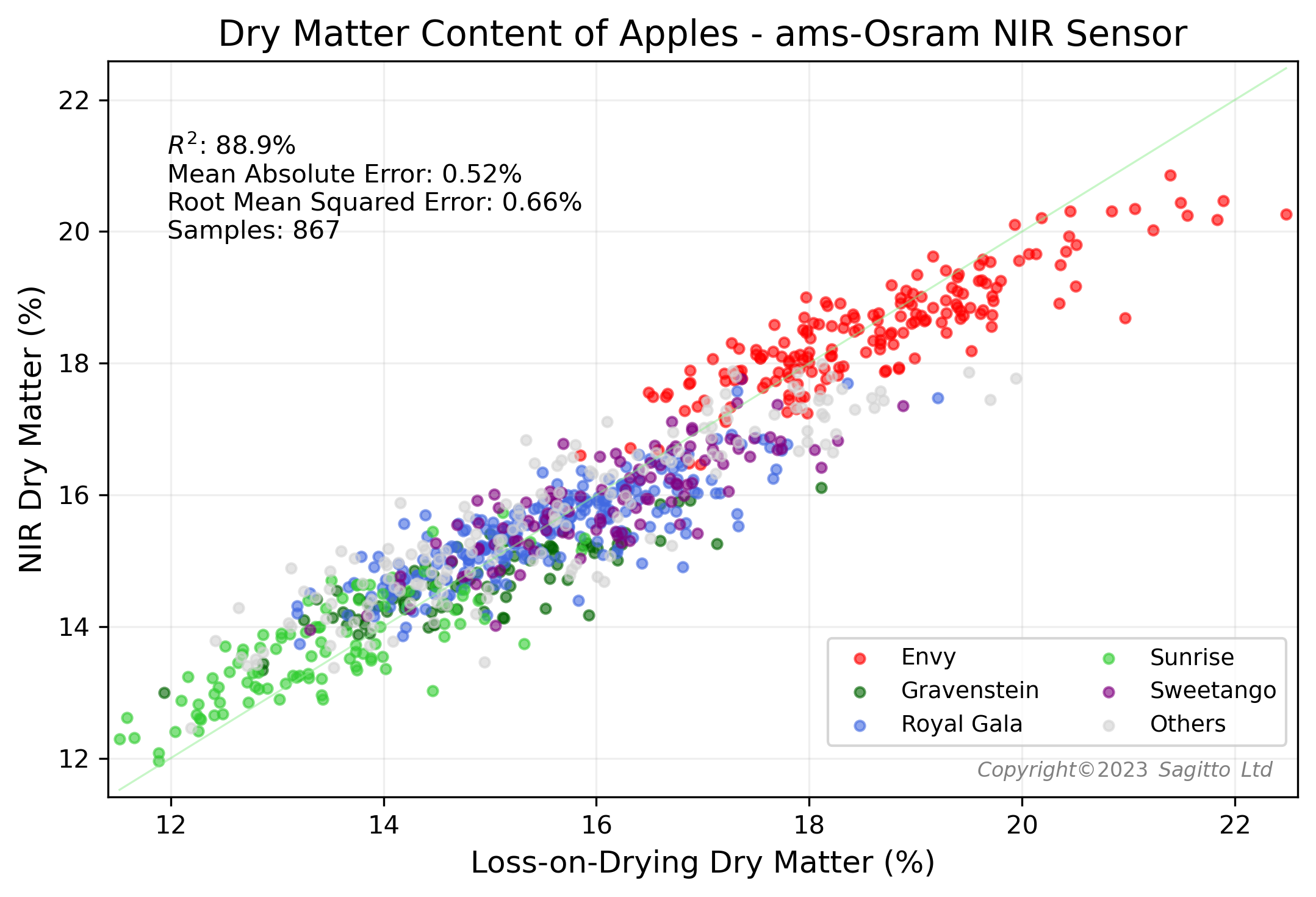 Machine learning model using NIR to predict apple dry matter %