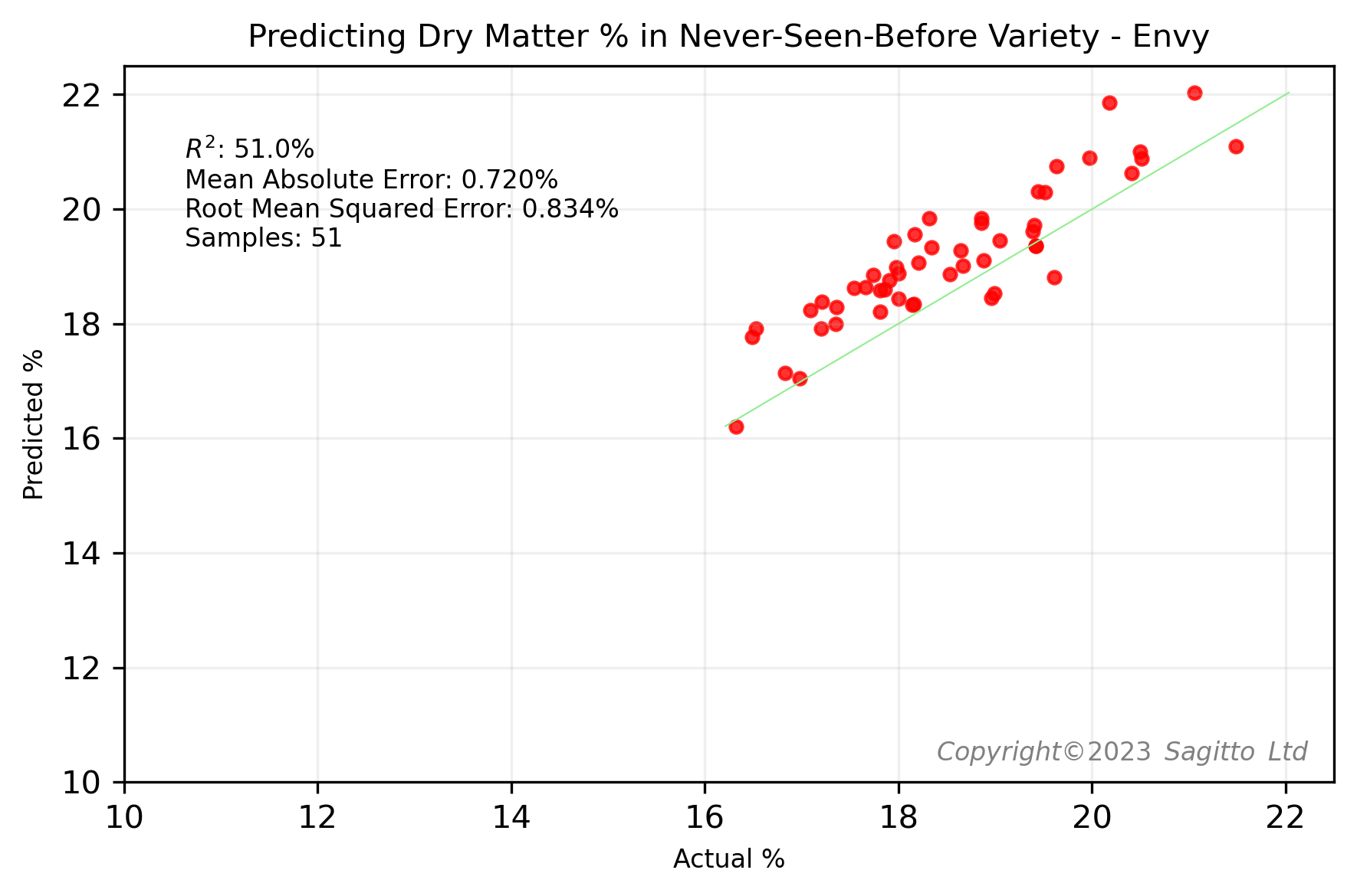 Predicted dry matter in Envy apples