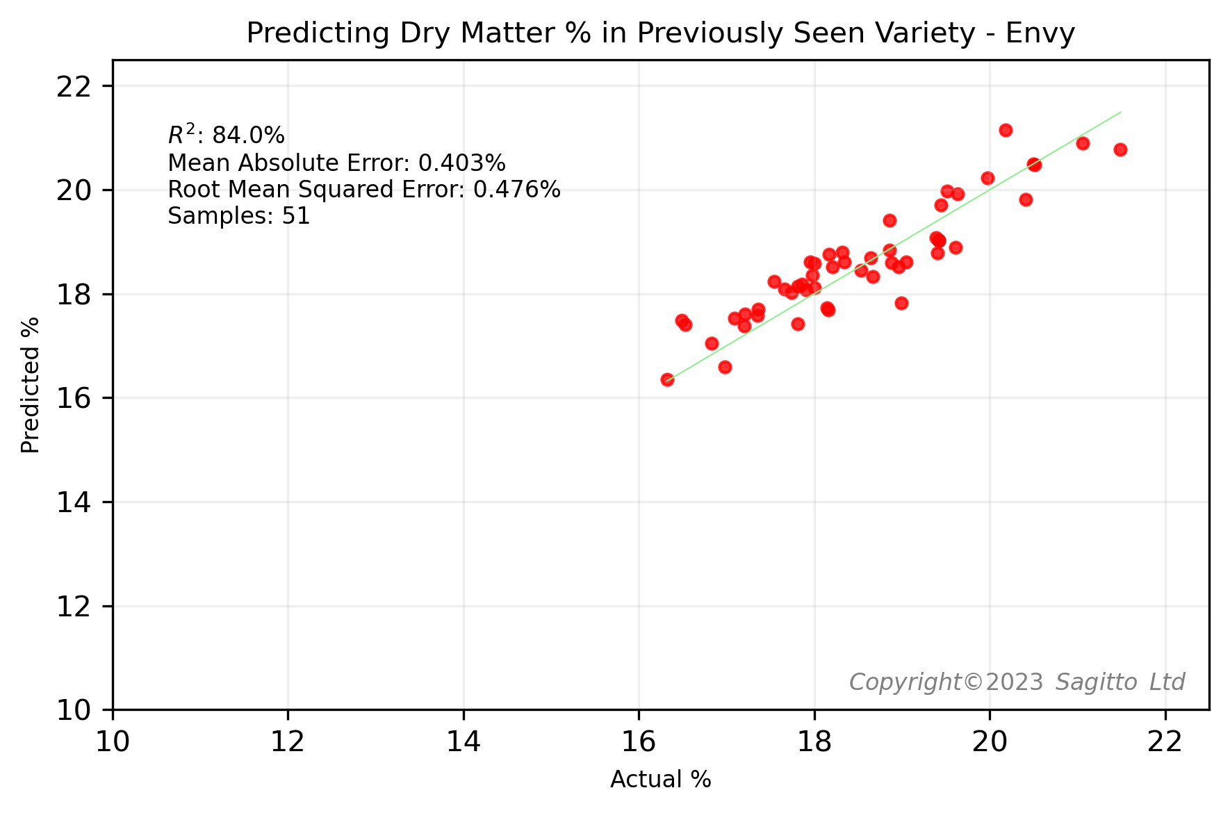 Predicted dry matter (DM%) in Envy apples