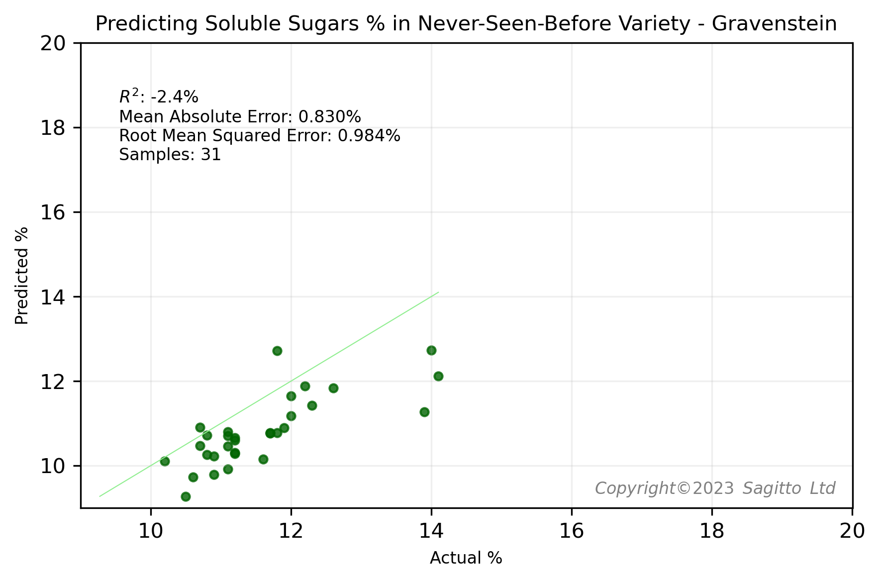 Predicted soluble sugars in Gravenstein apples