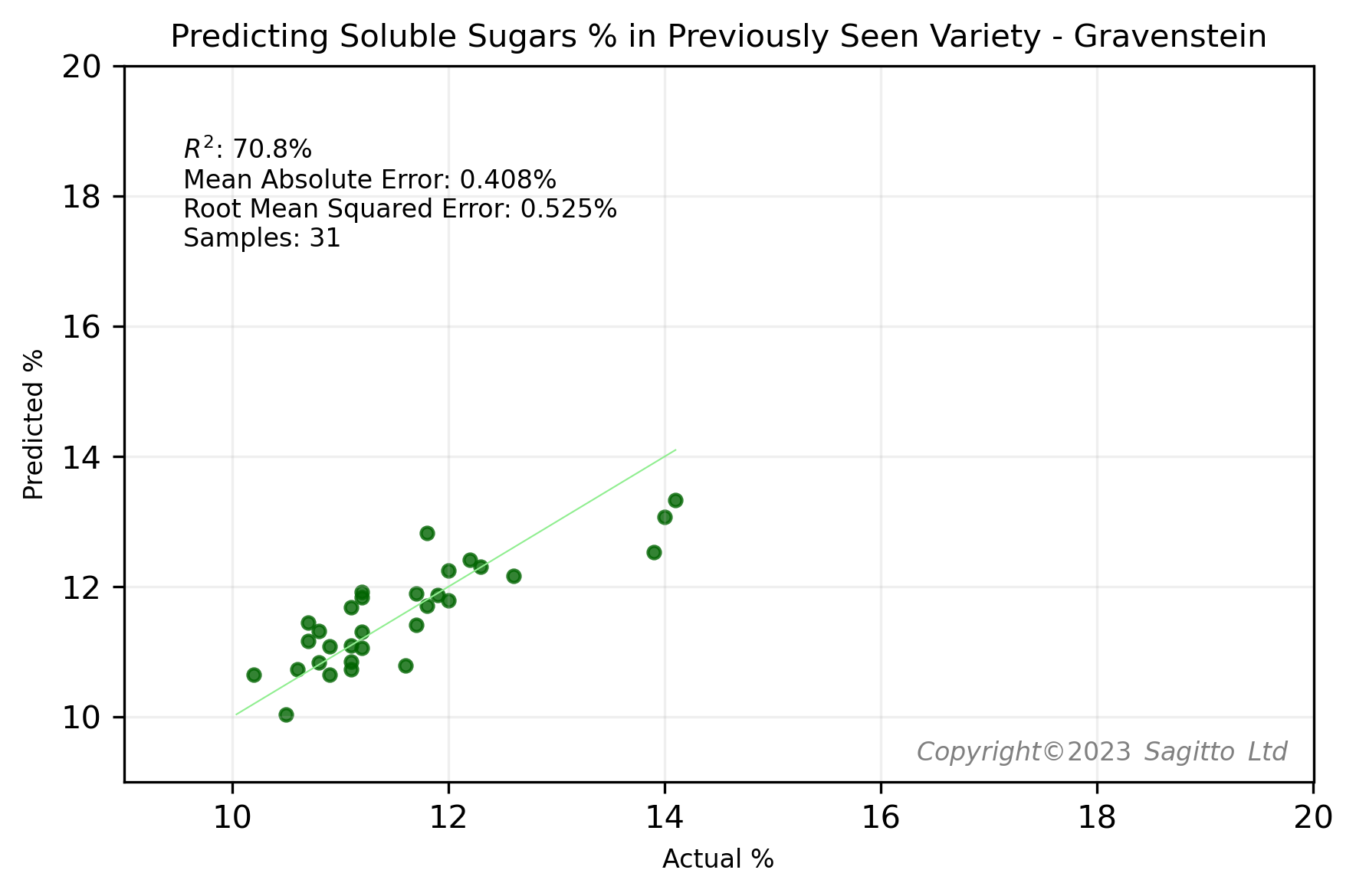 Predicted soluble sugars (Brix) in Gravenstein apples