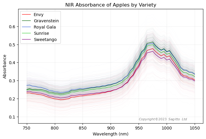 NIR absorbance plots for five different varieties of apple