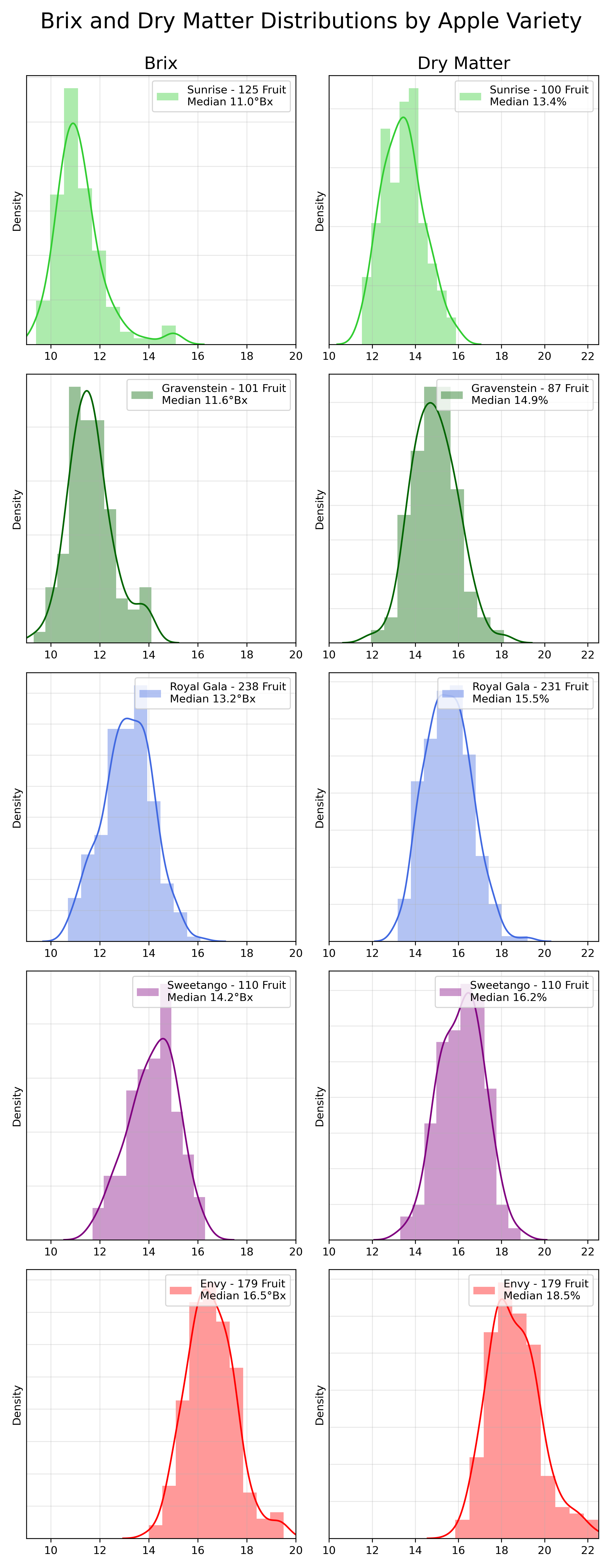 Brix and Dry Matter distributions for Sunrise, Gravenstein, Royal Gala, Sweetango, and Envy apple varieties