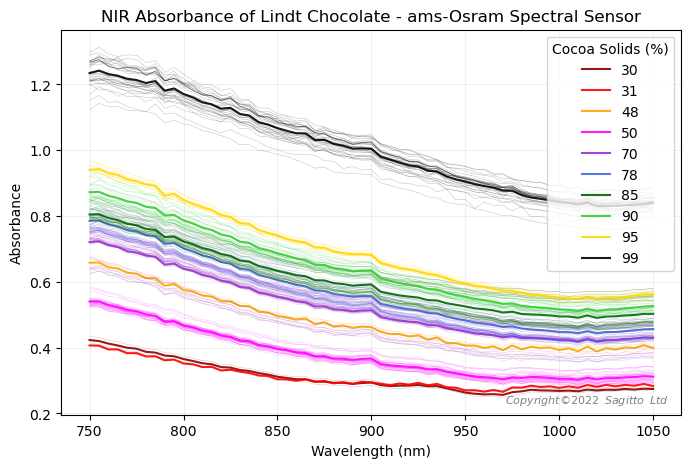 NIR absorbance spectra from ams-Osram spectral sensor