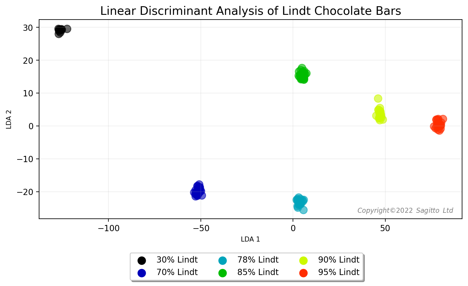 Linear Discriminant Analysis for Lindt Excellence chocolates