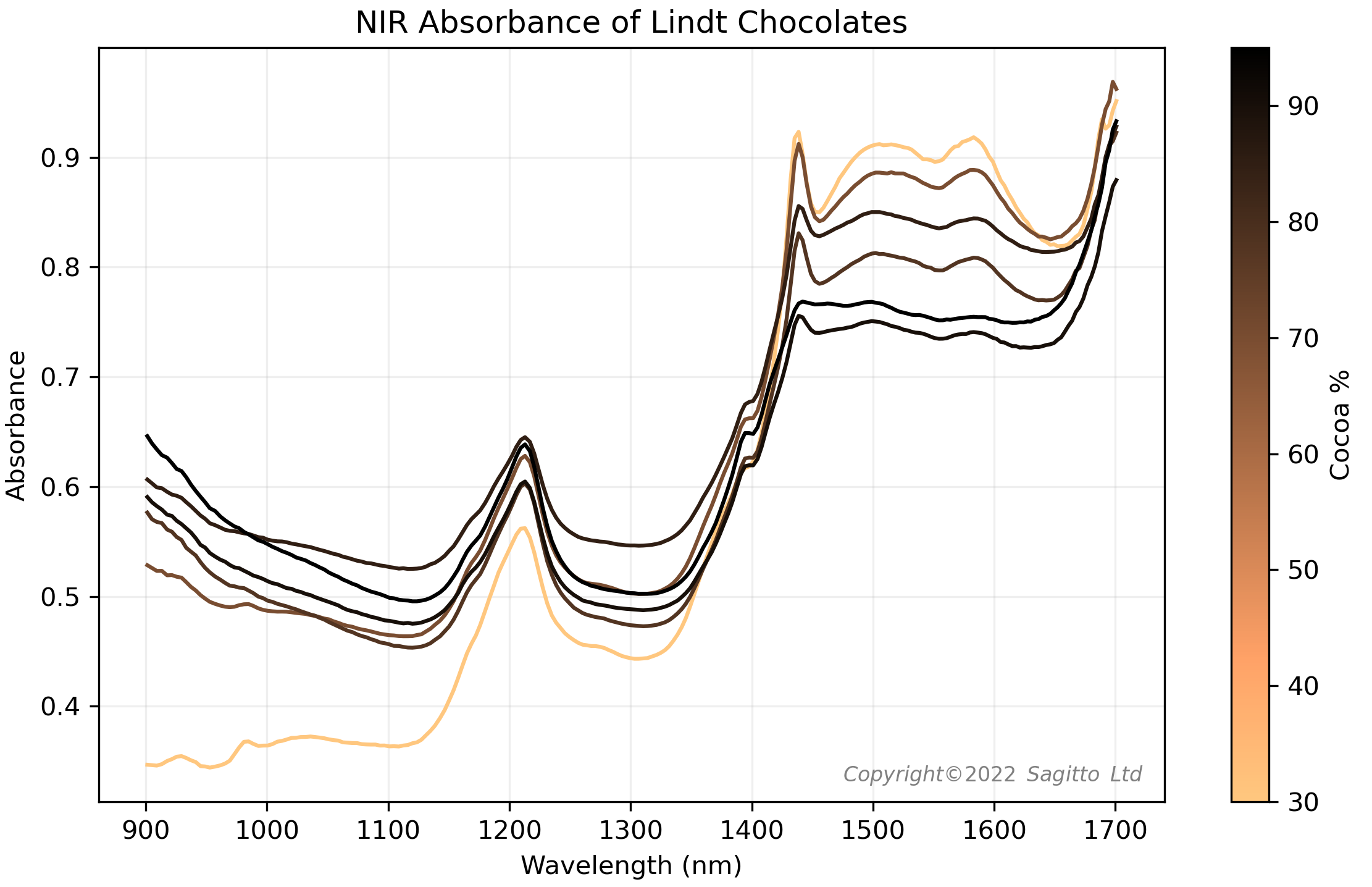 NIR absorbance spectra for Lindt Excellence chocolate