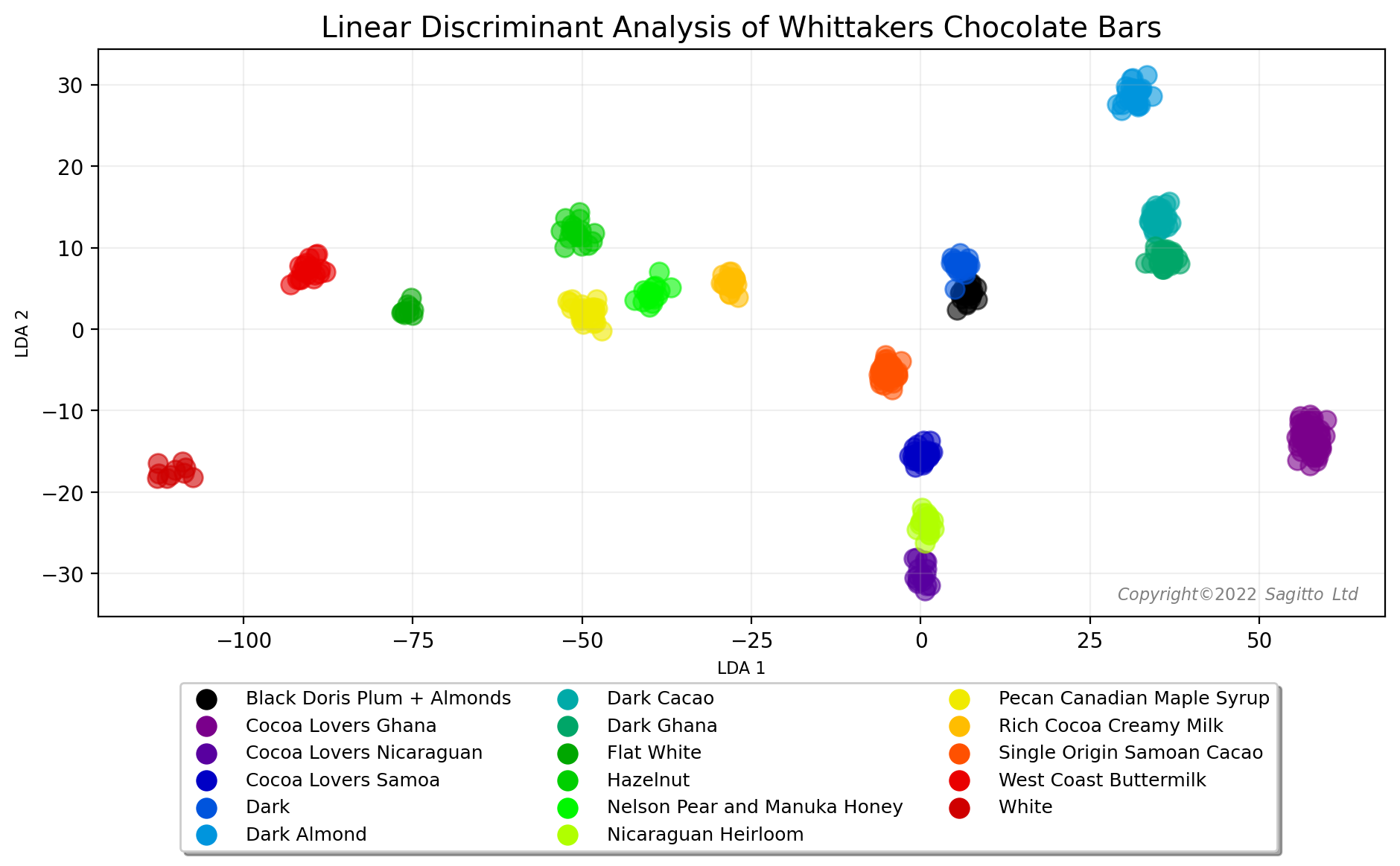 Linear Discriminant Analysis for Whittakers chocolates