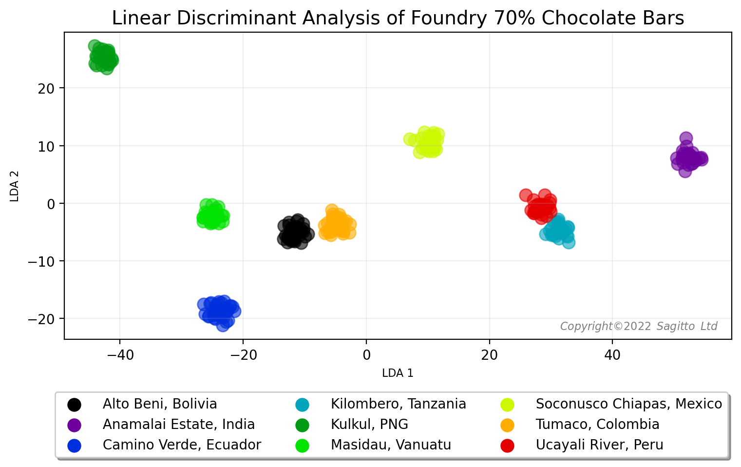 Linear Discriminant Analysis of NIR spectra for single origin Foundry chocolates