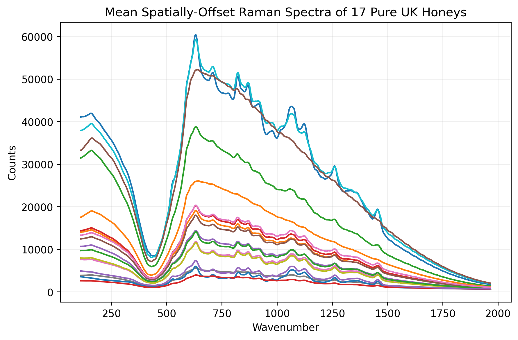 Mean Spatially-Offset Raman Spectra of 17 Pure UK Honeys