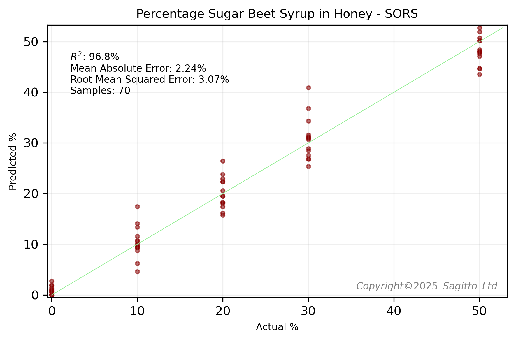 Predicting percentage beet syrup in 14 UK honeys