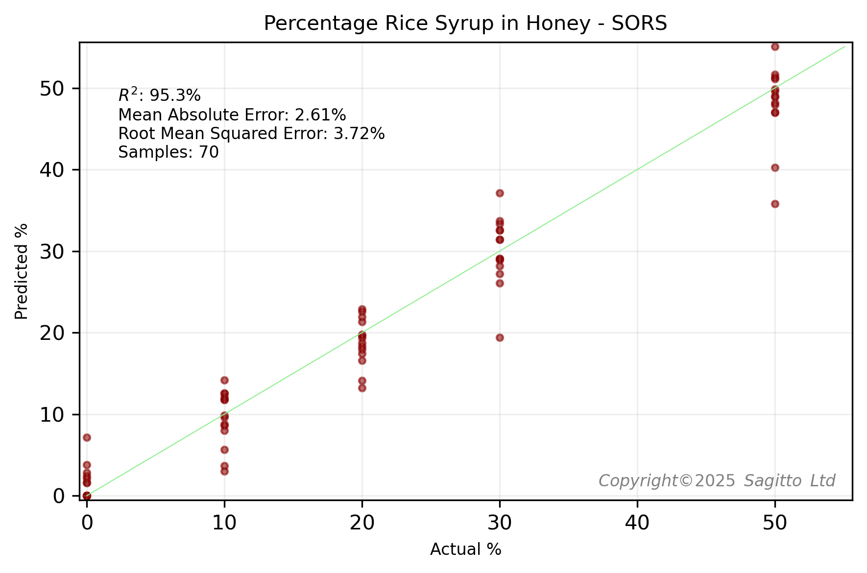 Predicting percentage rice syrup in 14 UK honeys