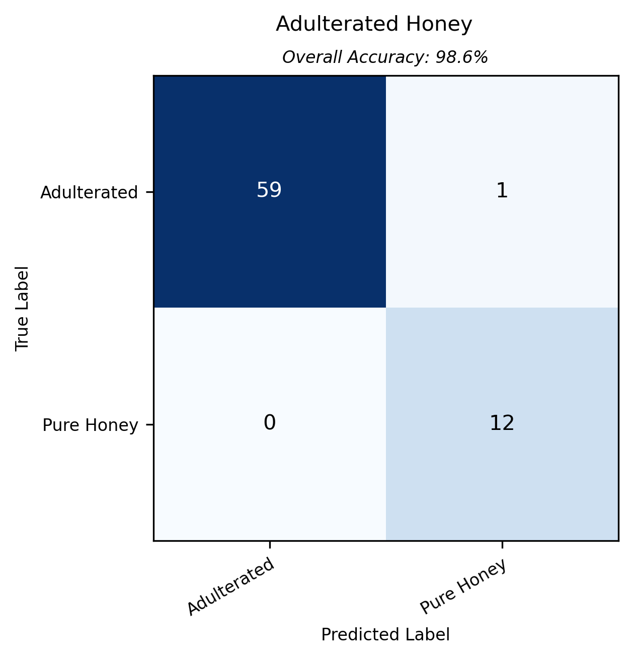 Sagitto NIR accurately distinguished between pure and adulterated honey