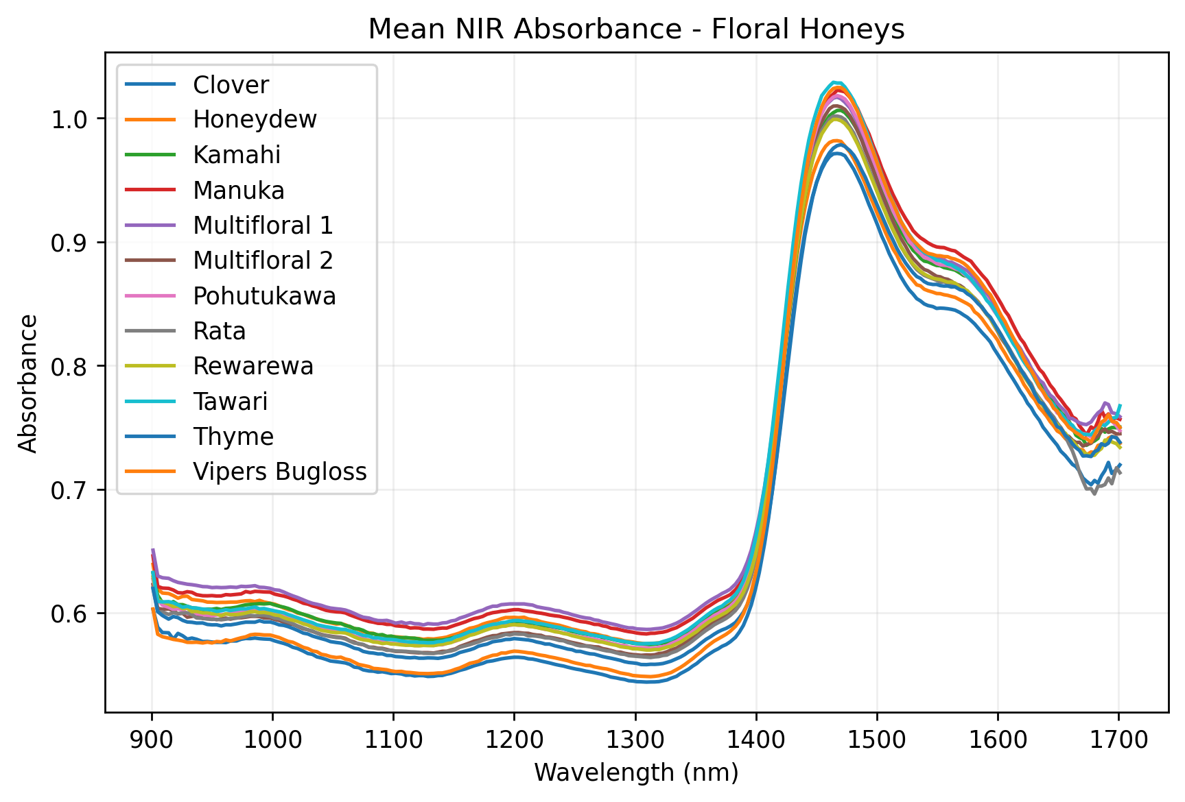NIR absorbance spectra for New Zealand honeys