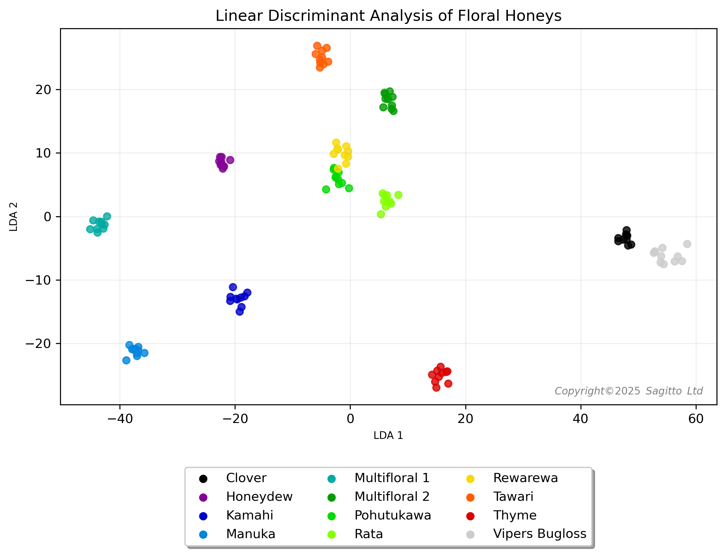 Linear Discriminant Analysis of NZ monofloral honeys