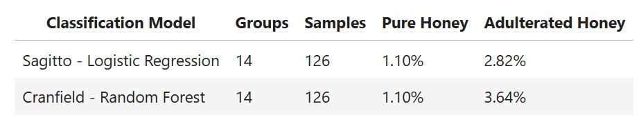 Classification errors for machine learning models built to detect adulteration of 14 UK honeys
