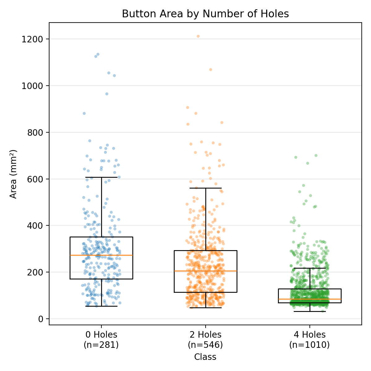 Button size (area) by number of holes