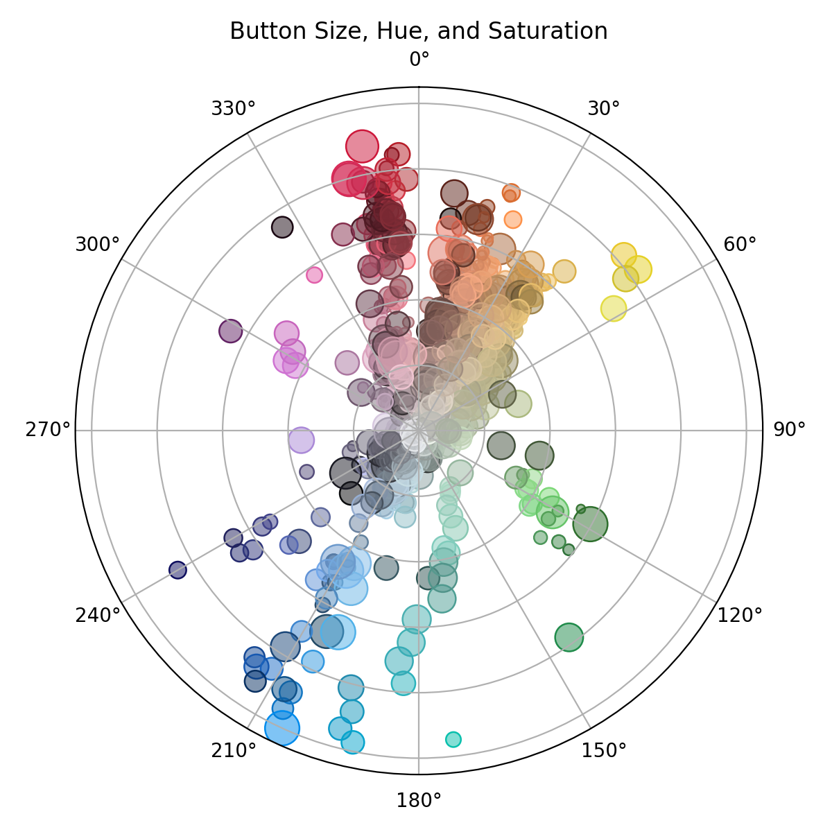 Button size, hue, and saturation