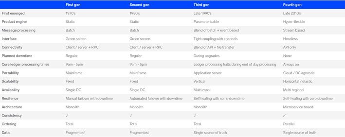 Table 1: typical characteristics of generational core banking systems. It’s worth noting that different products in within each generation will typically vary (both better and worse) for each attribute