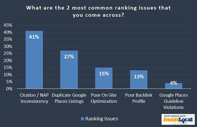 Graph of the 2 most common ranking issues on Google My Business