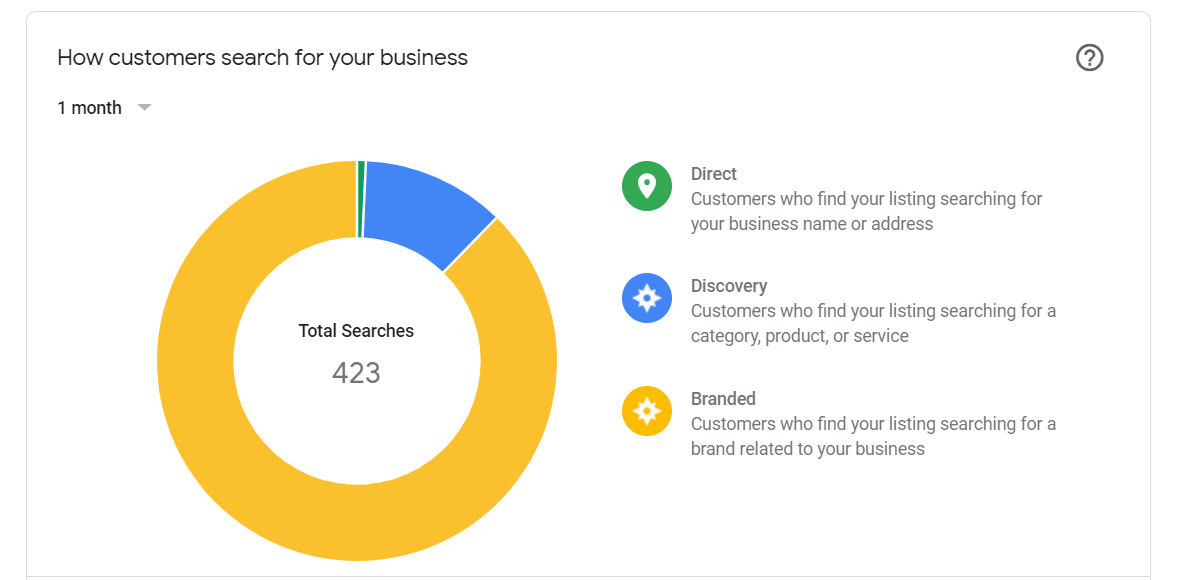 How customers search for your business