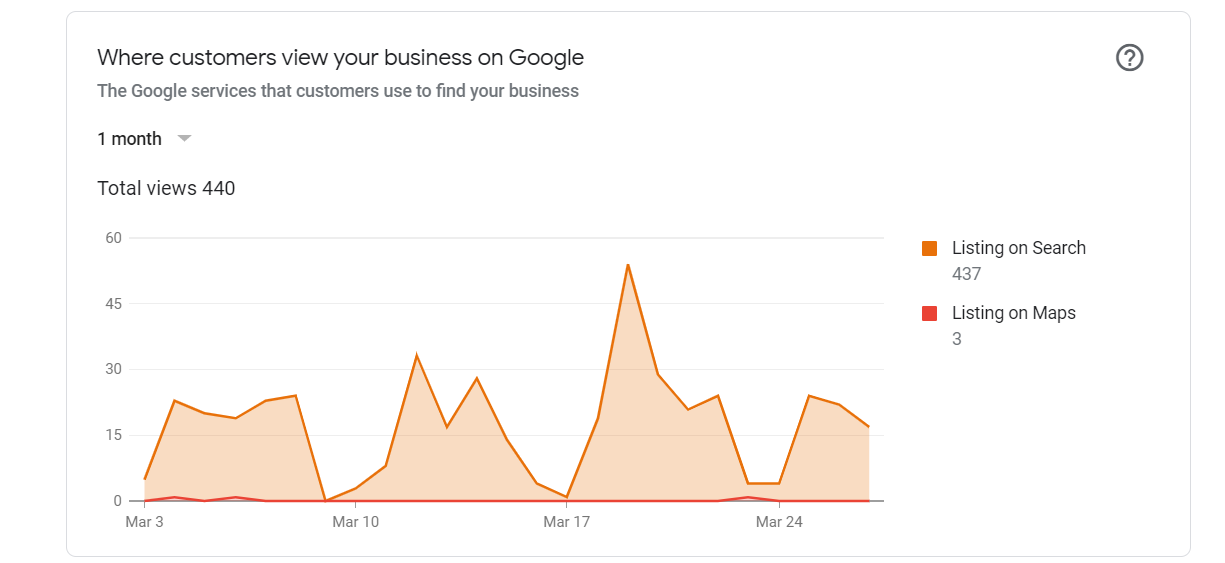 Where customers view your business on Google