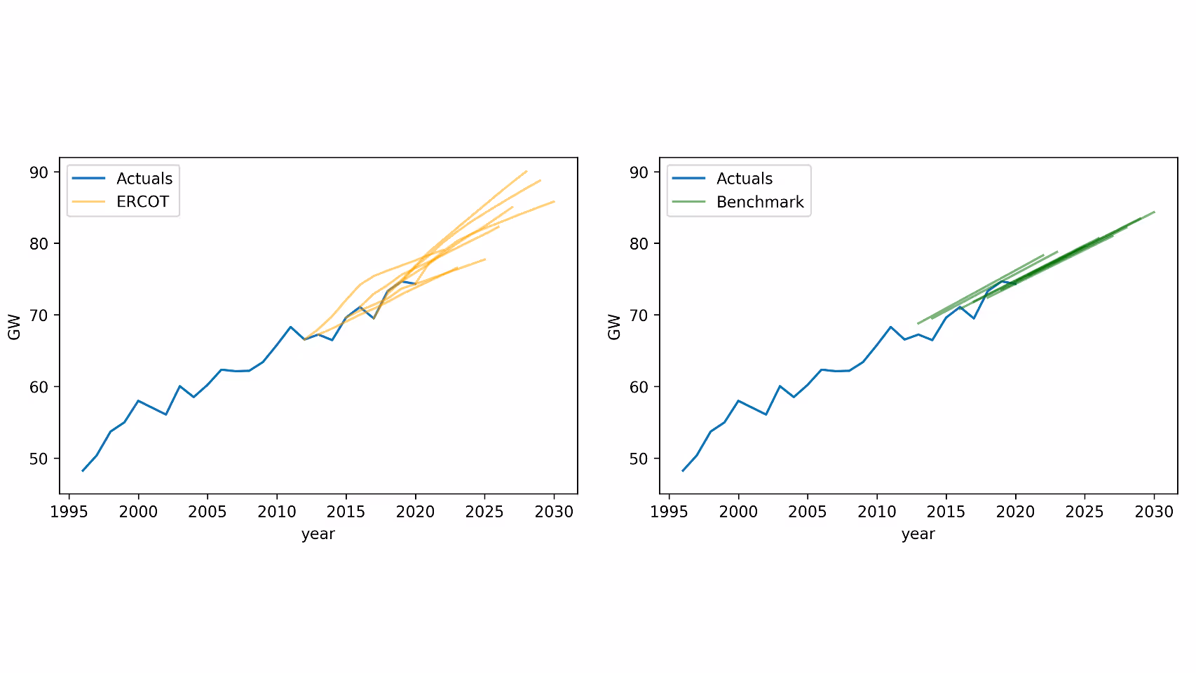 A split image showing two graphs for energy forecasts, one comparing actuals to ERCOT forecasts, and the other comparing actuals to a benchmark, with the y-axis showing energy in GW and the x-axis showing years
